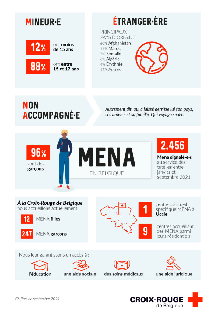 Les MENA en Belgique et à la Croix-Rouge de Belgique